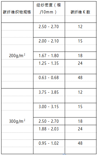碳纖維布K數(shù)