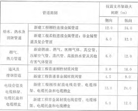 注：改建工程上限抗震加固間距為上表數(shù)值的一半。