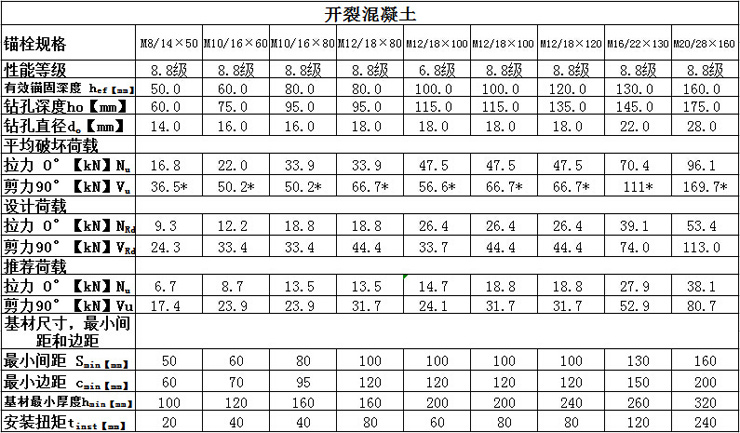 曼卡特自切底機(jī)械錨栓技術(shù)參數(shù)開(kāi)裂混凝土